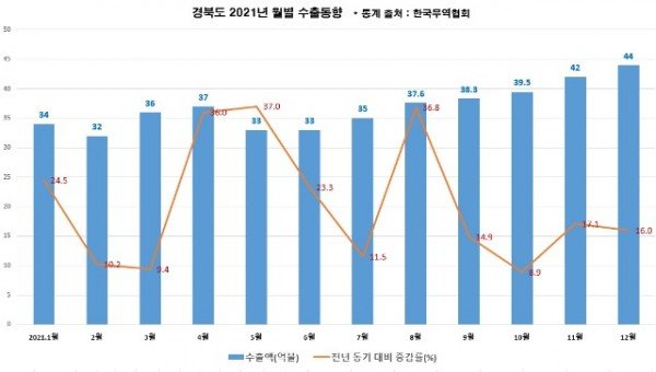 (2-1)21년_경북도_월별_수출동향.jpg