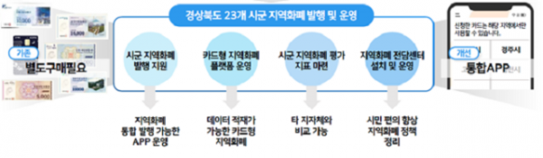 (4-1)경상북도_지역화폐_통합_플랫폼_구축_제안.png