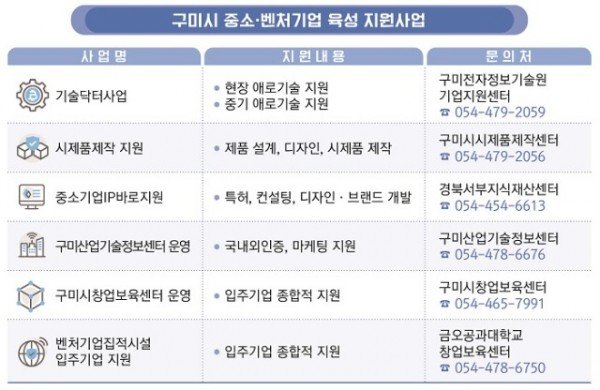 [기업지원과] 2022년도 구미시 중소·벤처기업 육성지원사업 본격추진_구미시 중소벤처기업 육성 지원사업(도표).jpg