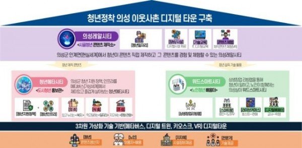01의성군제공 스마트타운 조성 체계도.jpg