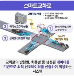 [교통정책과] 2023년 지능형교통체계 공모사업 선정(스마트교차로).jpg