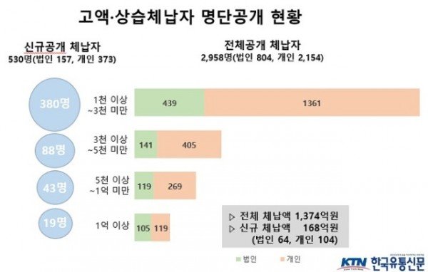 (5)고액_상습_체납자_공개_현황.jpg