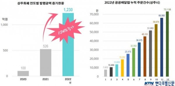 [경제기업과]상주화폐 지역경제 활력 견인 참고사진.jpg