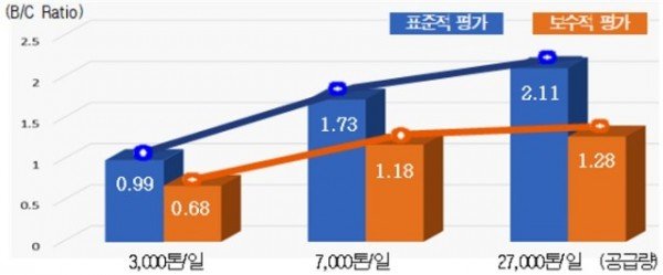 (5-1)해양심층수_공급량별_표준적_평가와_보수적_평가의_비용편익비_비교(1).jpg