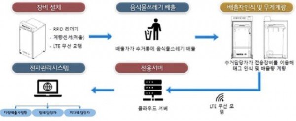 5 남은음식물 전자관리 시스템.jpg