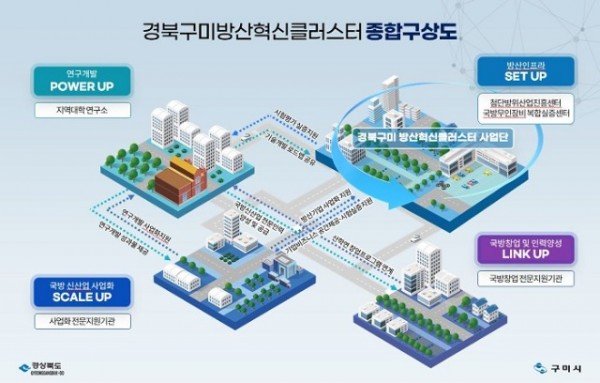 [정책기획과] 방산혁신클러스터 구상도.JPG