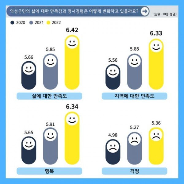 01의성군제공 삶에대한만족도.jpg
