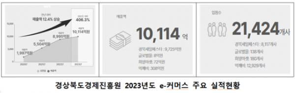 사진1_2023년도 e-커머스 주요 실적현황.png