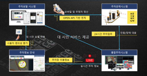 [교통정책과] 통합 주차 정보시스템_개념도.PNG