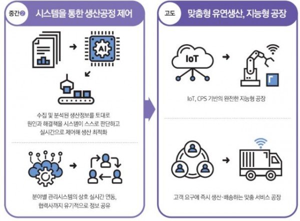 [신산업정책과]스마트공장 구축단계(중간2 및 고도화).jpg