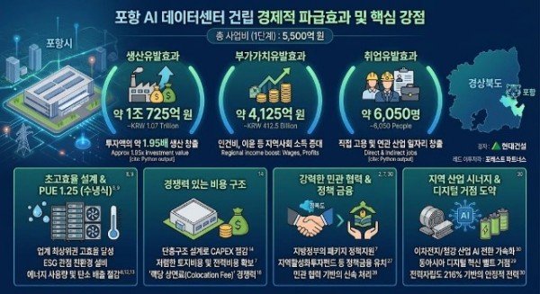 ①(인포그래픽)포항AI데이터센터_건립_경제적_파급효과_및_핵심_강점.jpg