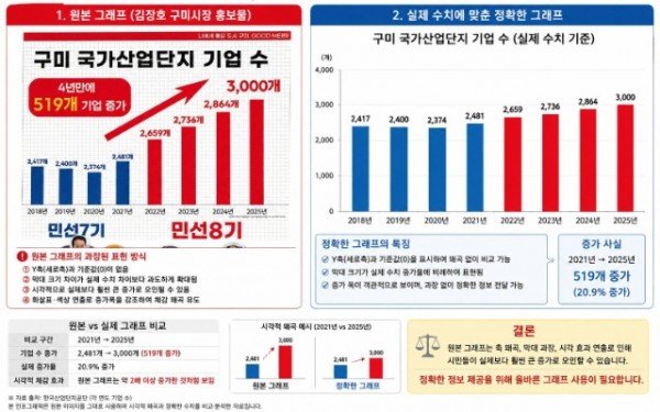 김장호후보통계 및 시각화의 왜곡sns홍보불20260519.jpg