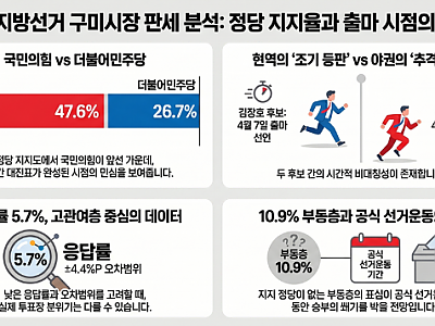 6·3_구미시장_선거_판세_분석.png