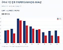 구미시_월별계약건수_진한파랑_빨강.png