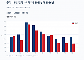 구미시_월별계약건수_진한파랑_빨강.png