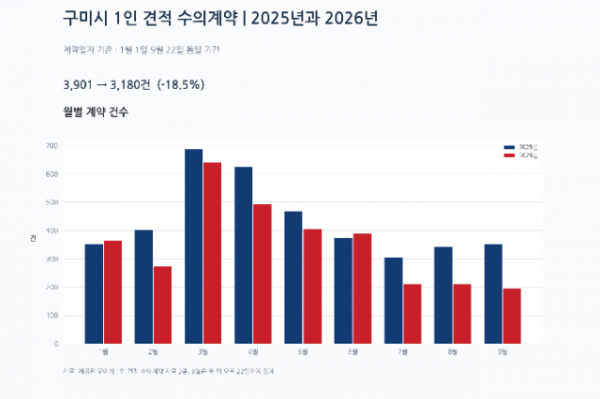 구미시_월별계약건수_진한파랑_빨강.png