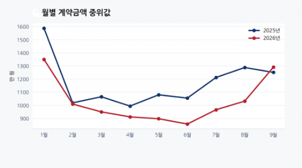 월별_계약금액_중위값_진한파랑_빨강.png
