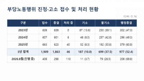 부당노동행위_진정·고소_접수_및_처리_현황.PNG