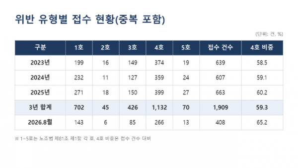 위반_유형별_접수_현황.PNG